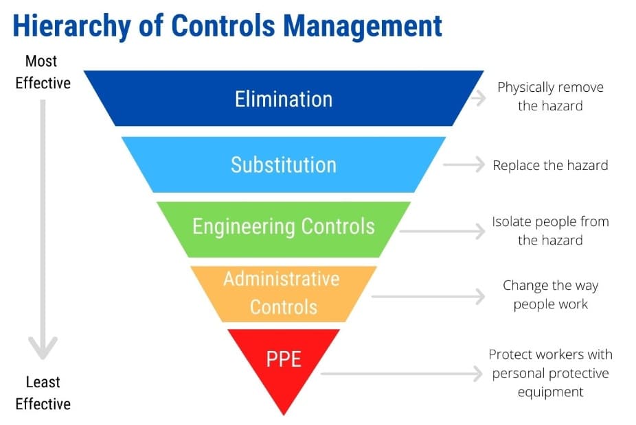 Hierarchy of Control: 5 Pillars to Reduce Risk in the Workplace